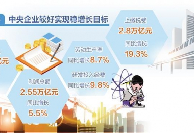 實(shí)現(xiàn)“三個(gè)明顯成效”預(yù)期目標(biāo)——國企改革三年行動(dòng)高質(zhì)量收官